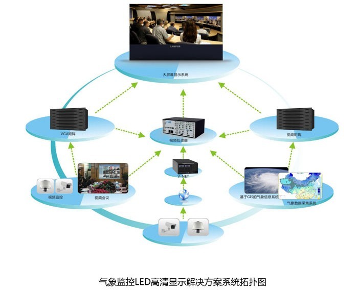 氣象監(jiān)控LED高清顯示方案